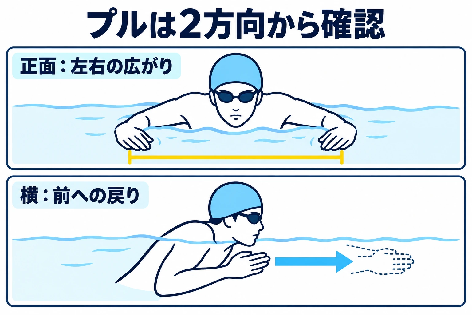 平泳ぎのプルを正面と横の二方向から見て、左右の広がりと前への戻りを確認する図