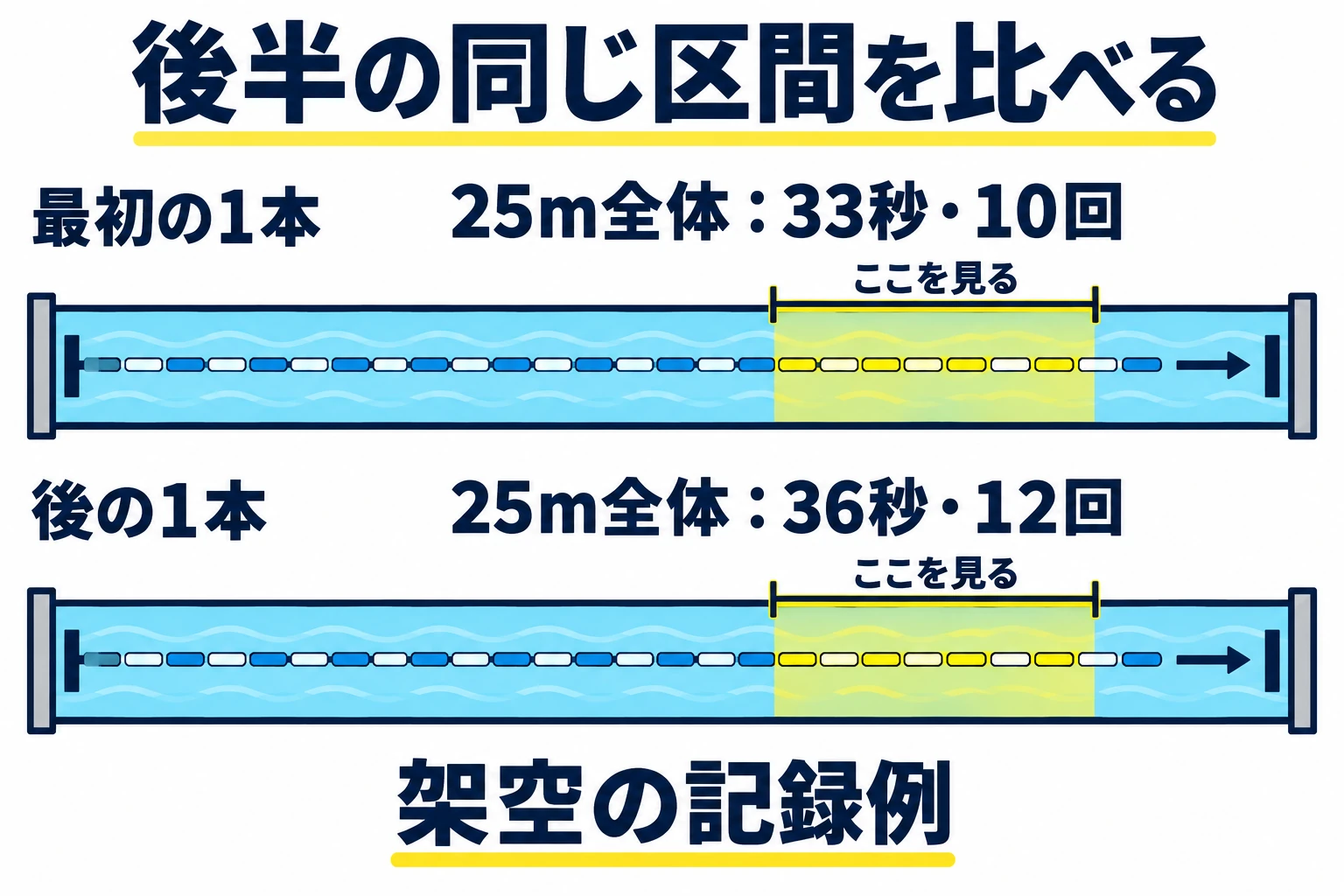 同じ25mの最初の一本と後の一本を並べ、どちらも後半の同じ区間を動画で確認する図