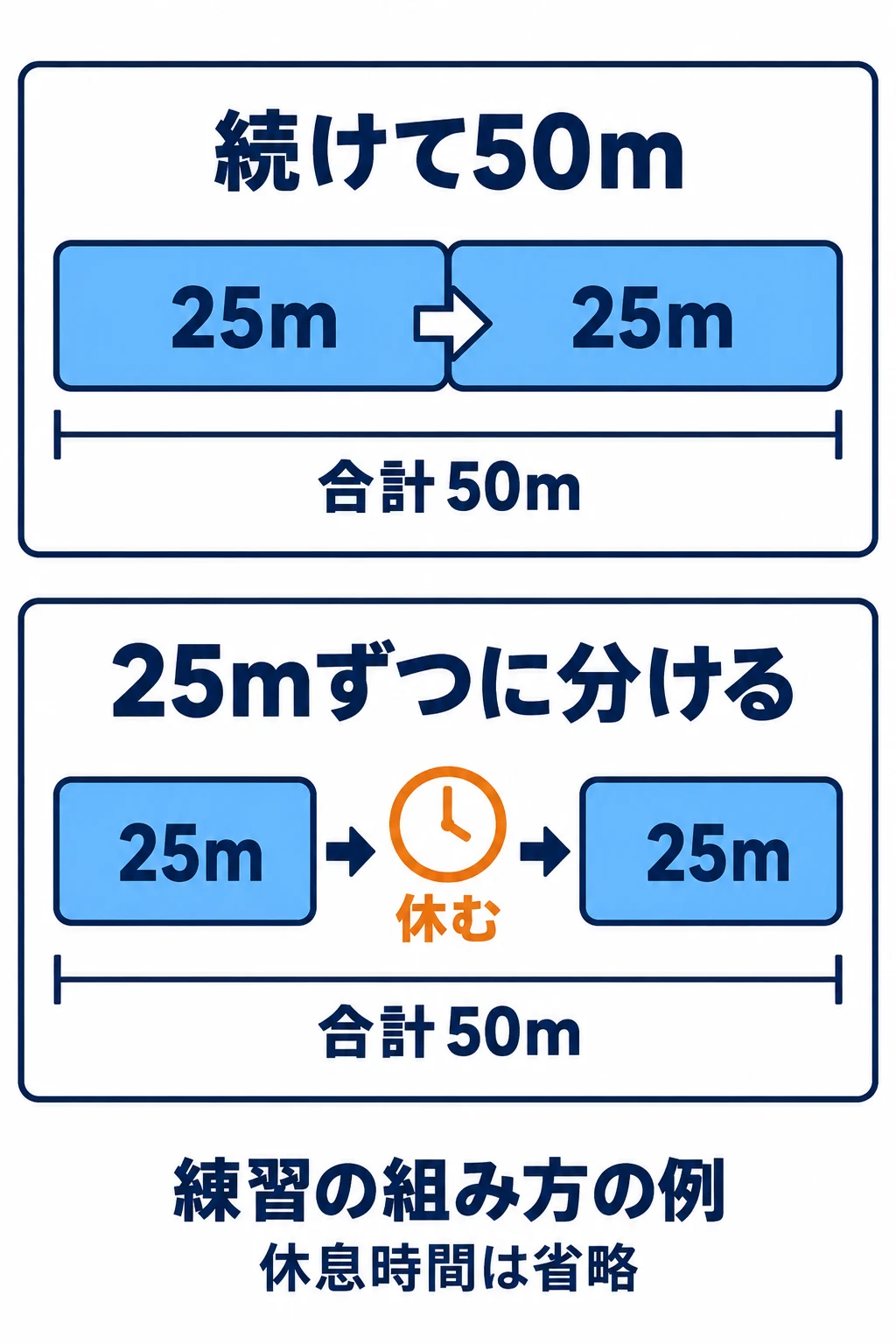 50mを続けて泳ぐ組み方と、25mの後に休息を挟んでもう25m泳ぐ組み方を比較する図