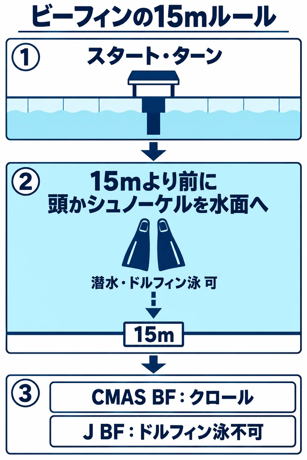 スタートとターンから15mより前に頭かシュノーケルを水面に出し、その後はCMASビーフィンならクロール、Jビーフィンでもドルフィン泳は不可となる図