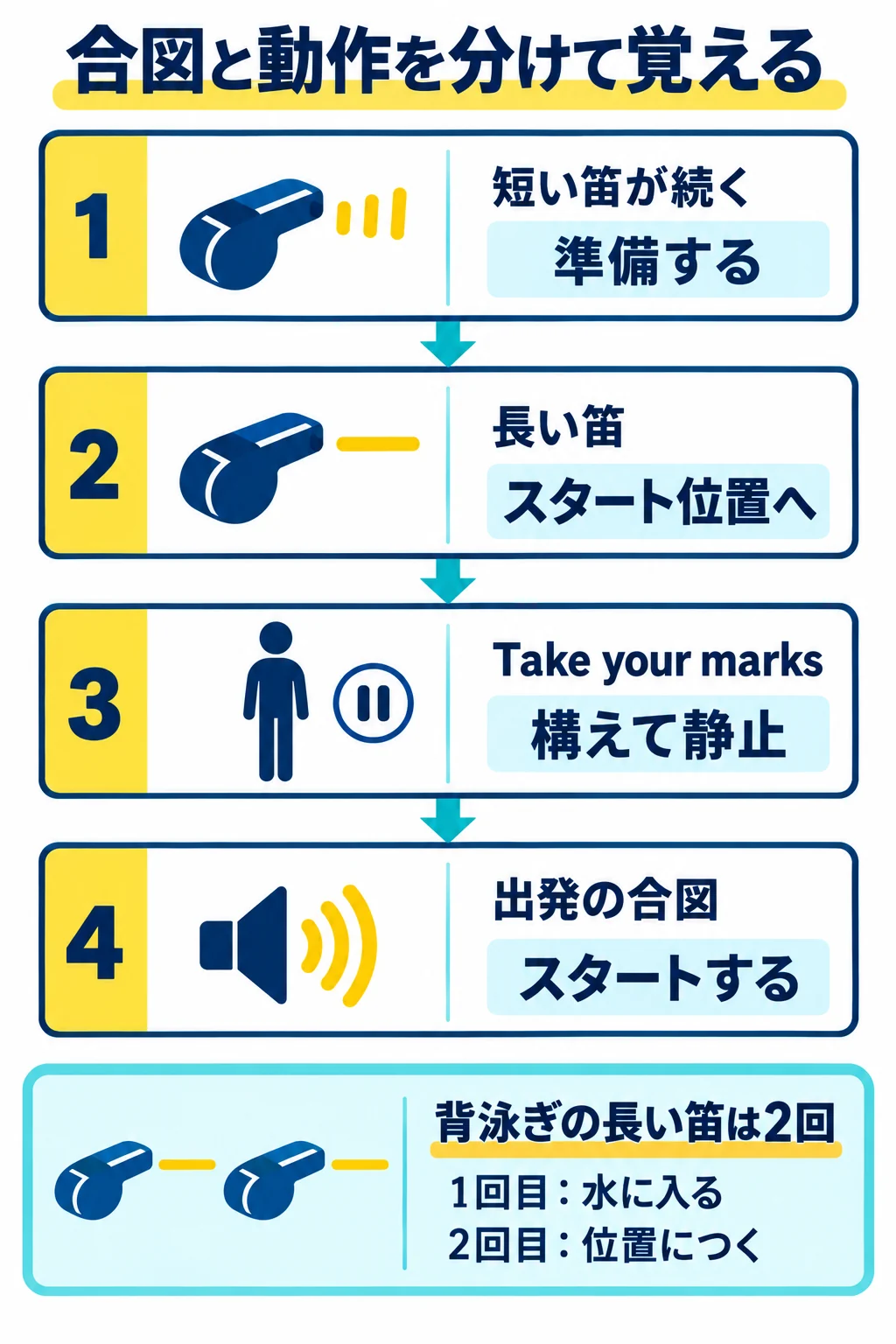 短い笛、長い笛、Take your marks、出発の合図と、背泳ぎで長い笛が2回あることを示す図