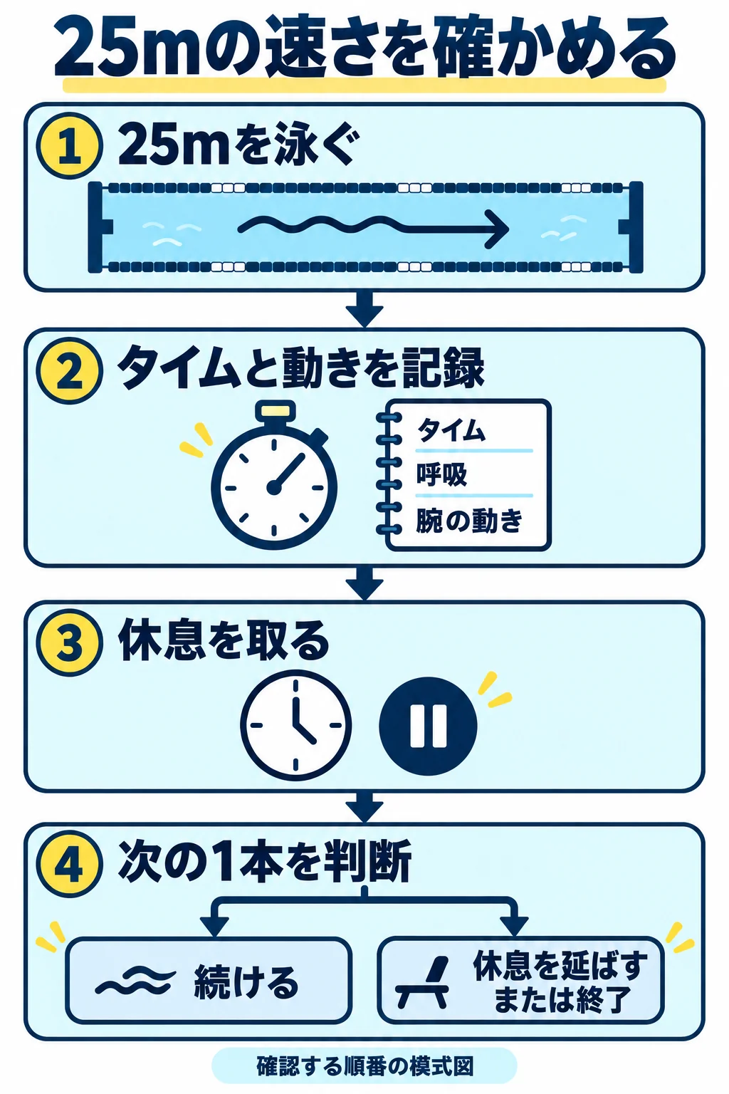 25mを泳ぐ、タイムと動きを記録する、休息を取る、次の一本を判断する流れ