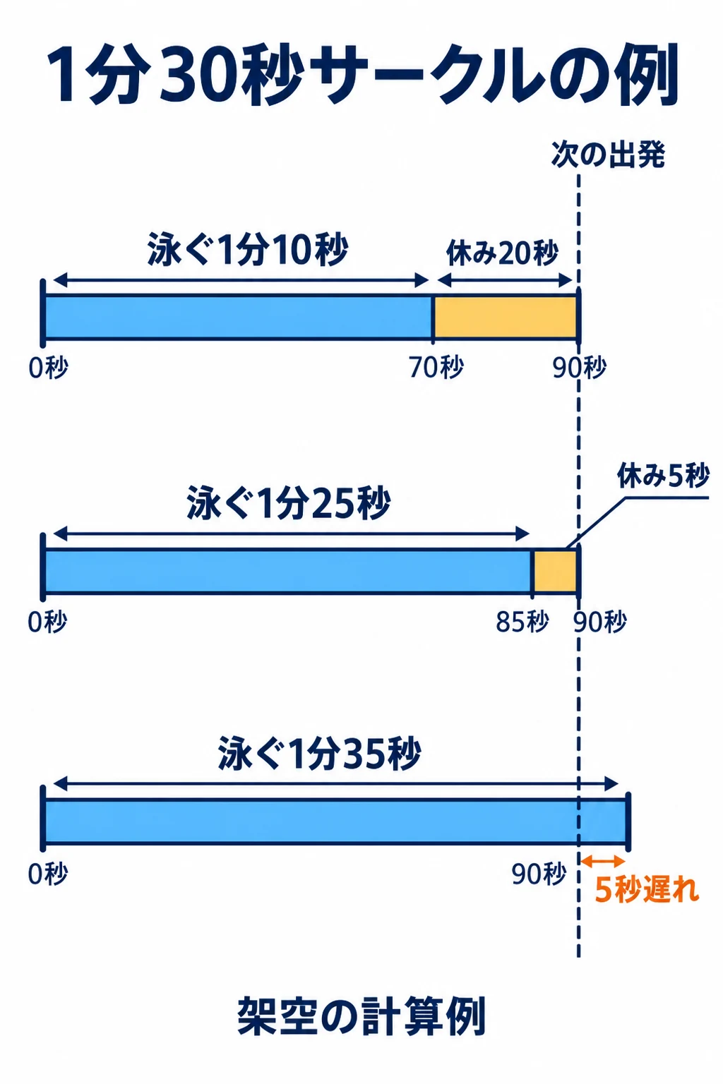 同じ1分30秒サークルでも、泳ぐ時間が長くなると休息が20秒、5秒と減り、1分35秒では次の出発に5秒遅れる図