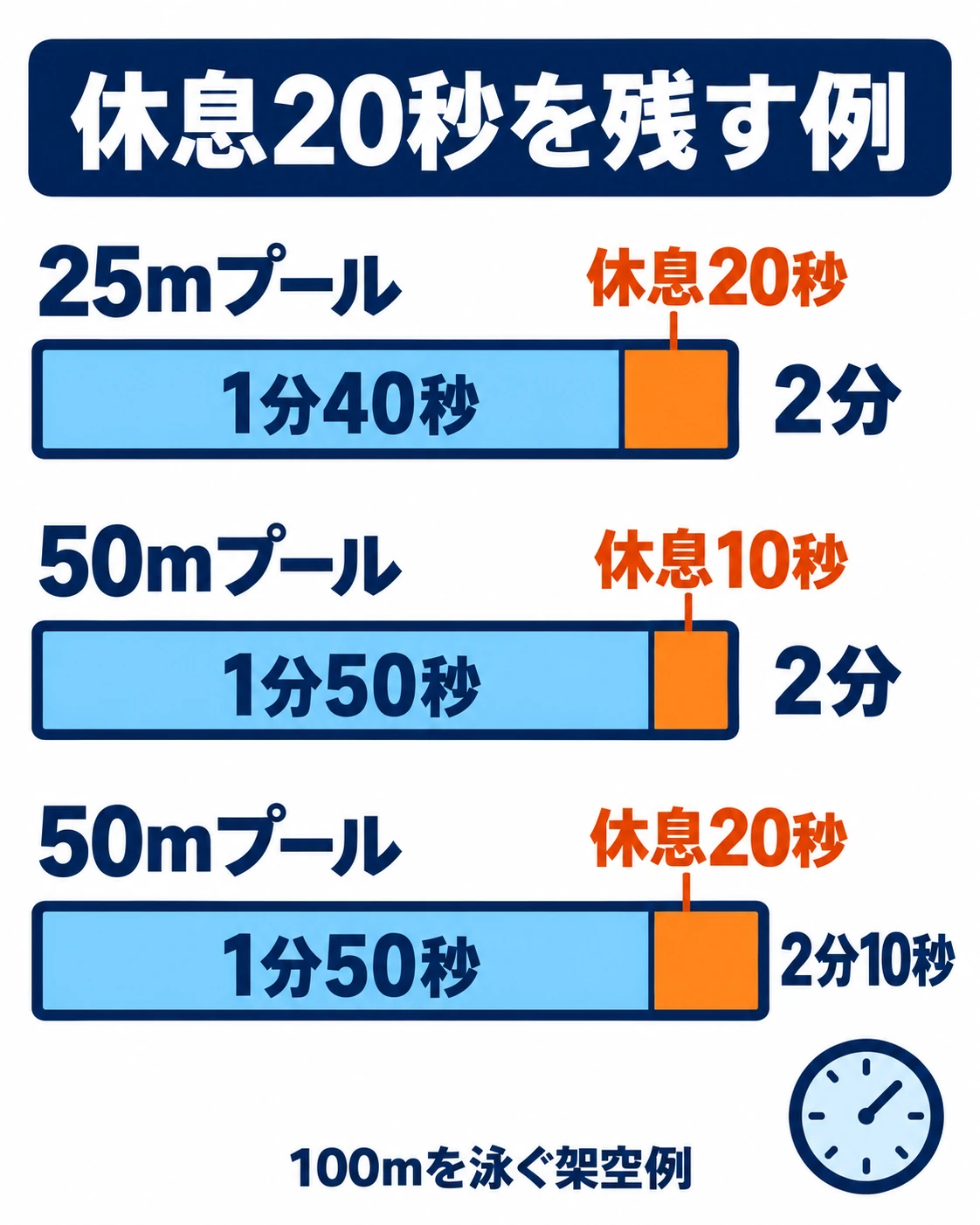 100mの泳ぐ時間が1分40秒から1分50秒へ延びると、2分サークルの休息は20秒から10秒に減る。2分10秒へ変えると20秒休める計算例