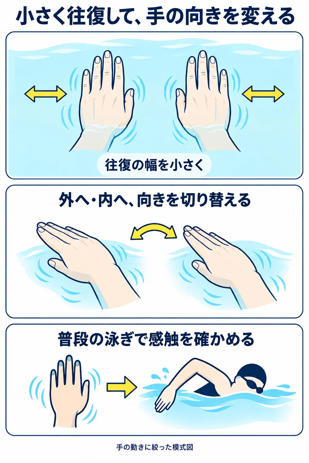 小さな手の往復と向きの切り替えを確認し、その感触を普段の泳ぎで確かめる図