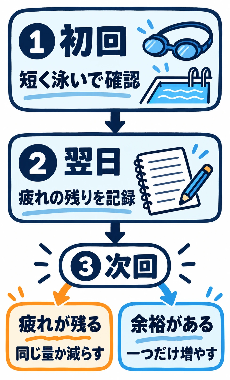 初回は短く泳いで確認し、翌日に疲れを記録する。次回は疲れが残れば同じ量か減らし、余裕があれば一つだけ増やす流れ